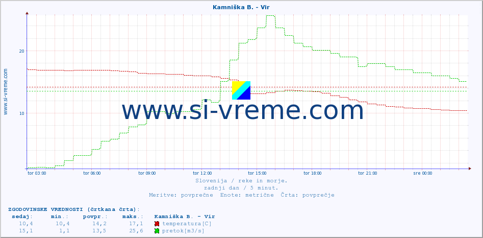 POVPREČJE :: Kamniška B. - Vir :: temperatura | pretok | višina :: zadnji dan / 5 minut.