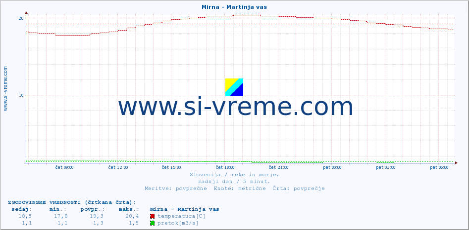 POVPREČJE :: Mirna - Martinja vas :: temperatura | pretok | višina :: zadnji dan / 5 minut.