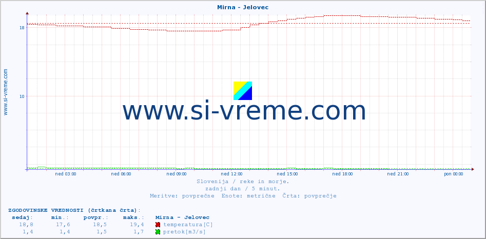 POVPREČJE :: Mirna - Jelovec :: temperatura | pretok | višina :: zadnji dan / 5 minut.