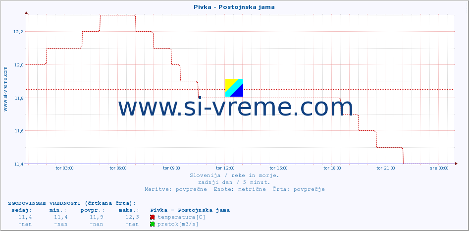 POVPREČJE :: Pivka - Postojnska jama :: temperatura | pretok | višina :: zadnji dan / 5 minut.