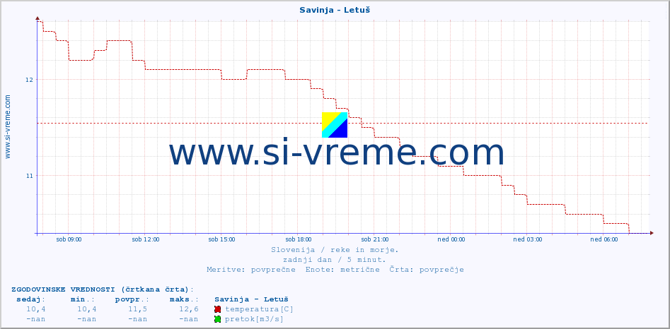 POVPREČJE :: Savinja - Letuš :: temperatura | pretok | višina :: zadnji dan / 5 minut.