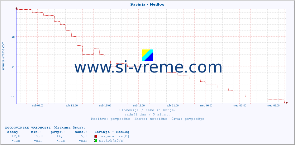 POVPREČJE :: Savinja - Medlog :: temperatura | pretok | višina :: zadnji dan / 5 minut.