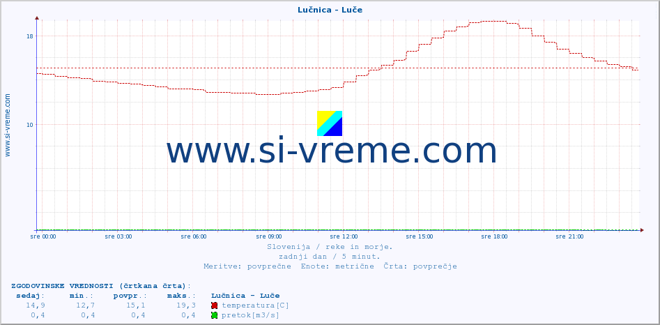 POVPREČJE :: Lučnica - Luče :: temperatura | pretok | višina :: zadnji dan / 5 minut.