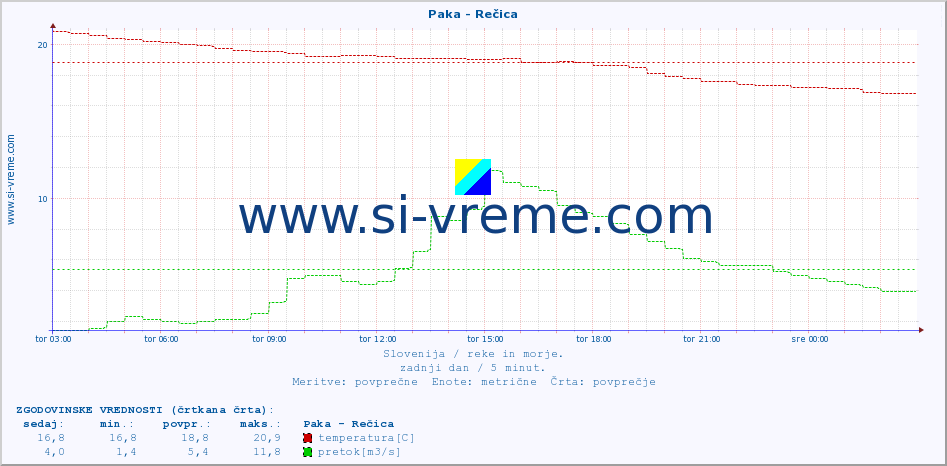 POVPREČJE :: Paka - Rečica :: temperatura | pretok | višina :: zadnji dan / 5 minut.