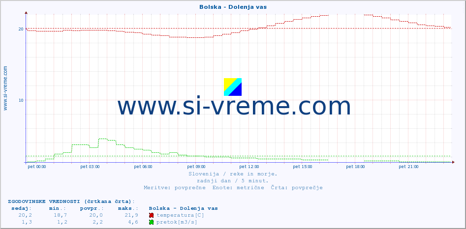 POVPREČJE :: Bolska - Dolenja vas :: temperatura | pretok | višina :: zadnji dan / 5 minut.