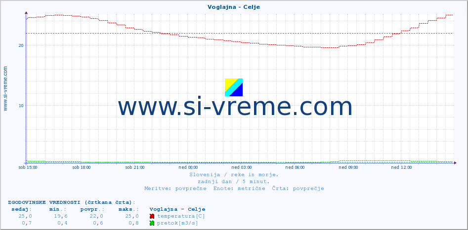 POVPREČJE :: Voglajna - Celje :: temperatura | pretok | višina :: zadnji dan / 5 minut.