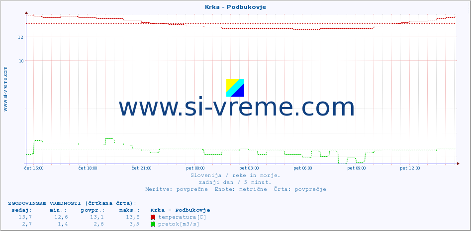 POVPREČJE :: Krka - Podbukovje :: temperatura | pretok | višina :: zadnji dan / 5 minut.