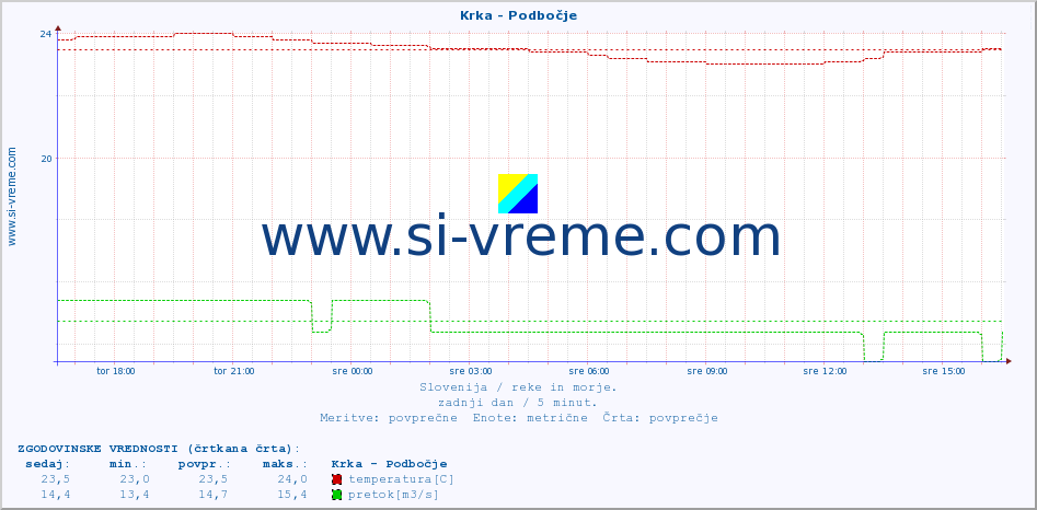 POVPREČJE :: Krka - Podbočje :: temperatura | pretok | višina :: zadnji dan / 5 minut.