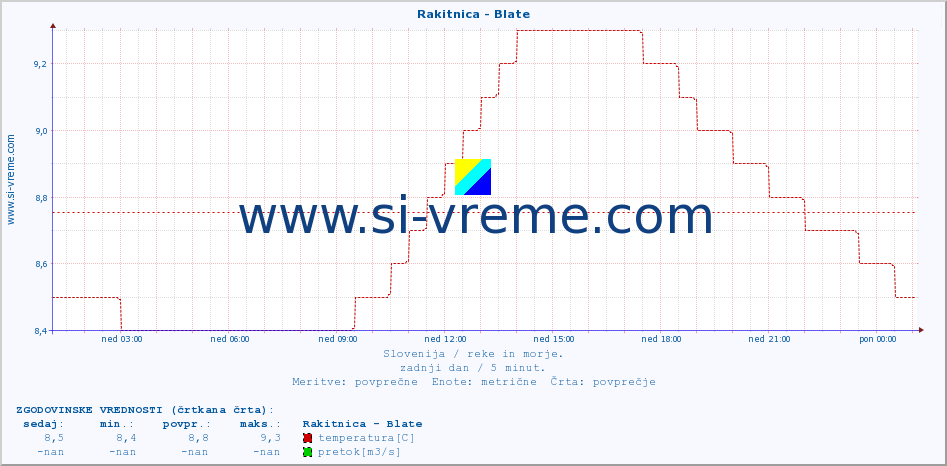 POVPREČJE :: Rakitnica - Blate :: temperatura | pretok | višina :: zadnji dan / 5 minut.