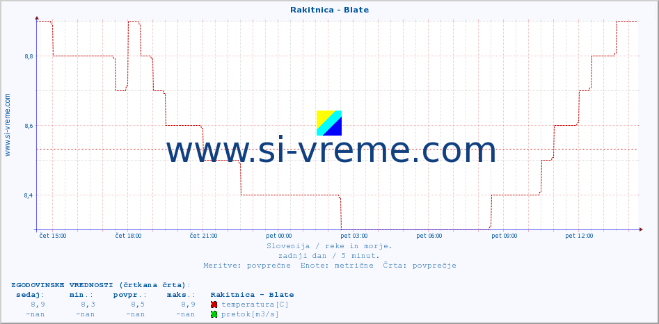 POVPREČJE :: Rakitnica - Blate :: temperatura | pretok | višina :: zadnji dan / 5 minut.