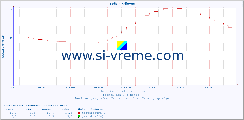 POVPREČJE :: Soča - Kršovec :: temperatura | pretok | višina :: zadnji dan / 5 minut.