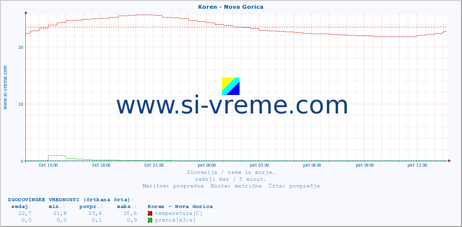 POVPREČJE :: Koren - Nova Gorica :: temperatura | pretok | višina :: zadnji dan / 5 minut.