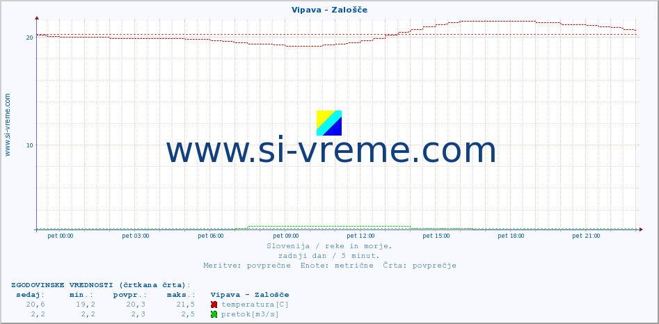 POVPREČJE :: Vipava - Zalošče :: temperatura | pretok | višina :: zadnji dan / 5 minut.