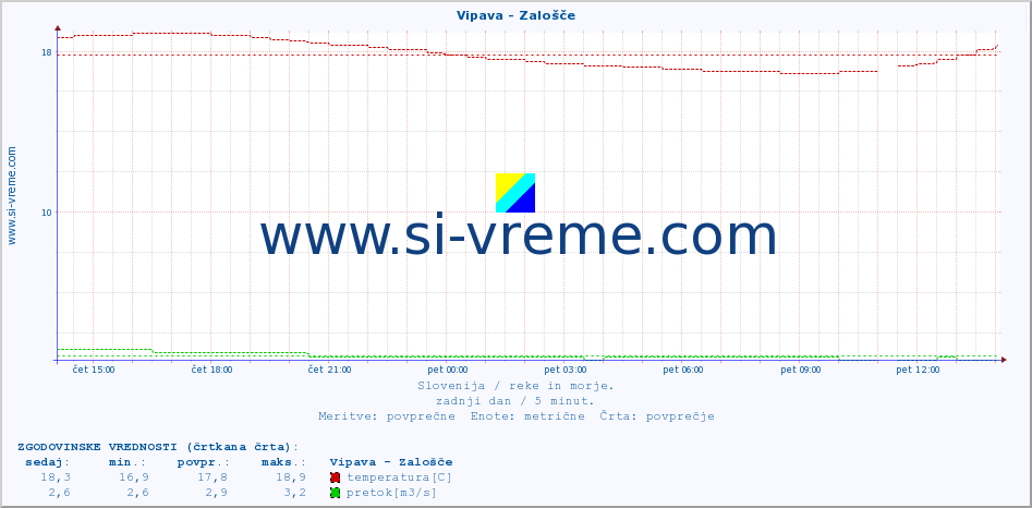 POVPREČJE :: Vipava - Zalošče :: temperatura | pretok | višina :: zadnji dan / 5 minut.