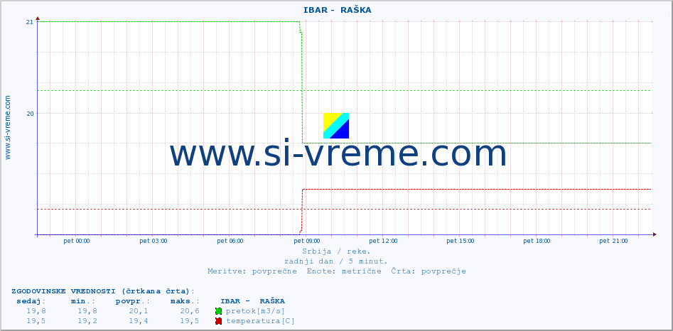 POVPREČJE ::  IBAR -  RAŠKA :: višina | pretok | temperatura :: zadnji dan / 5 minut.