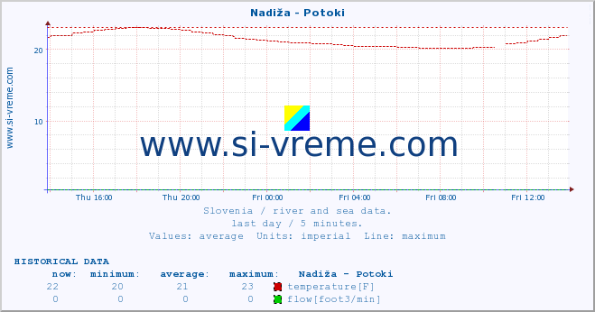  :: Nadiža - Potoki :: temperature | flow | height :: last day / 5 minutes.