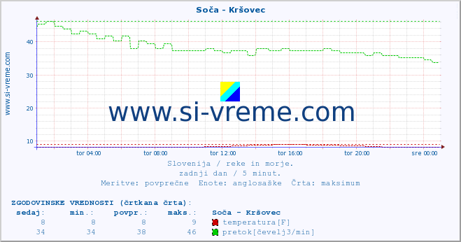 POVPREČJE :: Soča - Kršovec :: temperatura | pretok | višina :: zadnji dan / 5 minut.