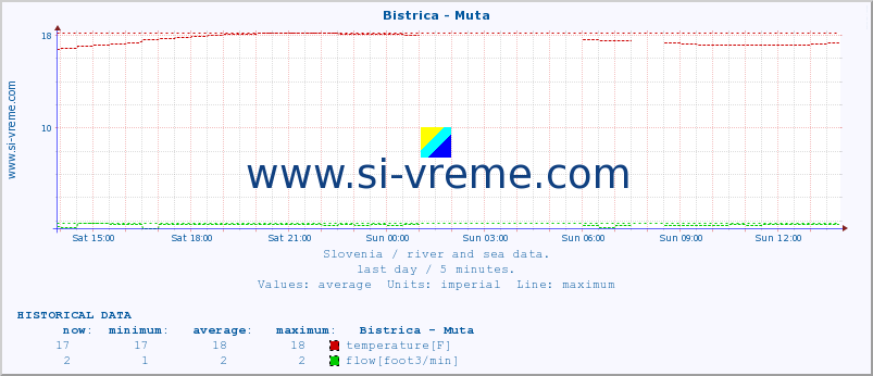  :: Bistrica - Muta :: temperature | flow | height :: last day / 5 minutes.