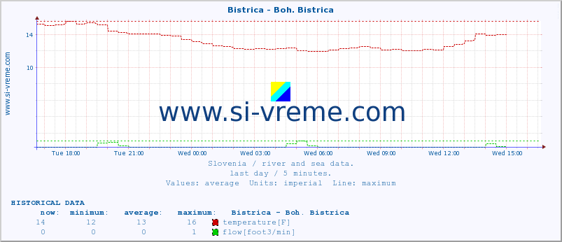  :: Bistrica - Boh. Bistrica :: temperature | flow | height :: last day / 5 minutes.