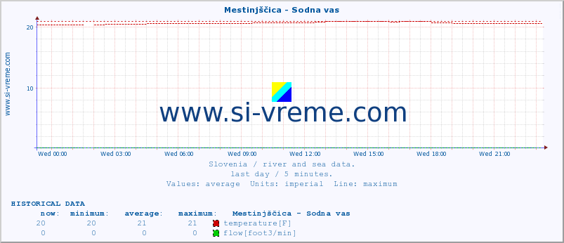  :: Mestinjščica - Sodna vas :: temperature | flow | height :: last day / 5 minutes.