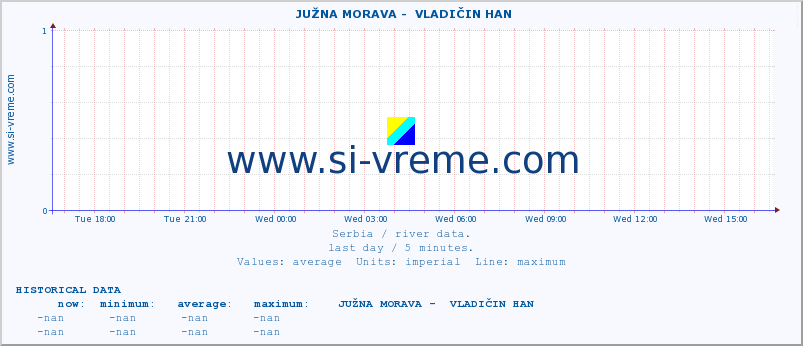  ::  JUŽNA MORAVA -  VLADIČIN HAN :: height |  |  :: last day / 5 minutes.