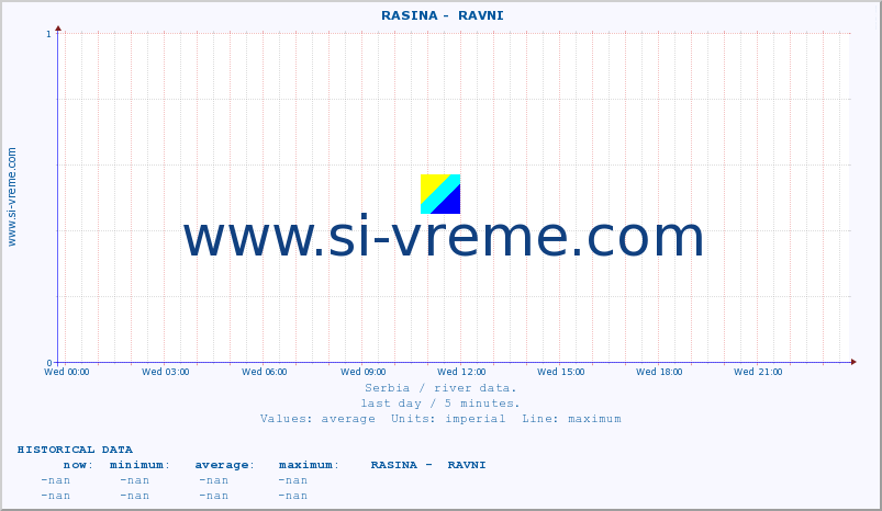  ::  RASINA -  RAVNI :: height |  |  :: last day / 5 minutes.