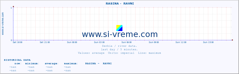  ::  RASINA -  RAVNI :: height |  |  :: last day / 5 minutes.