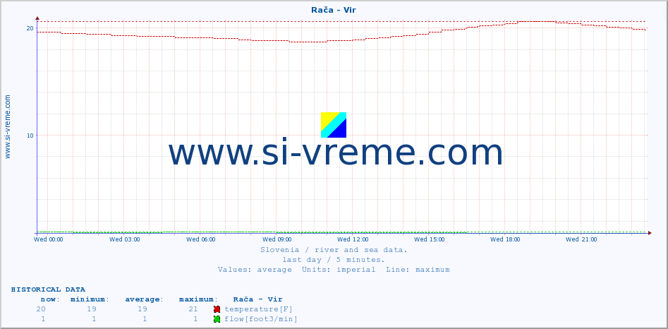  :: Rača - Vir :: temperature | flow | height :: last day / 5 minutes.