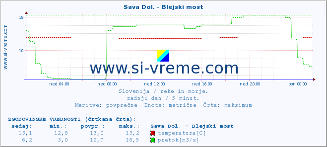 POVPREČJE :: Sava Dol. - Blejski most :: temperatura | pretok | višina :: zadnji dan / 5 minut.