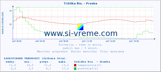 POVPREČJE :: Tržiška Bis. - Preska :: temperatura | pretok | višina :: zadnji dan / 5 minut.