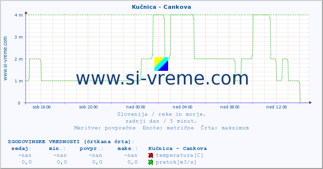 POVPREČJE :: Kučnica - Cankova :: temperatura | pretok | višina :: zadnji dan / 5 minut.