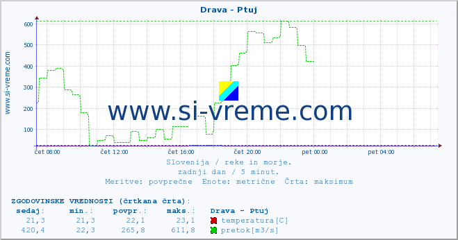 POVPREČJE :: Drava - Ptuj :: temperatura | pretok | višina :: zadnji dan / 5 minut.