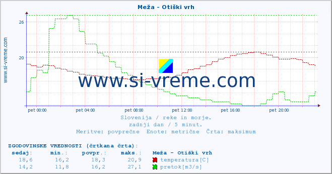 POVPREČJE :: Meža - Otiški vrh :: temperatura | pretok | višina :: zadnji dan / 5 minut.