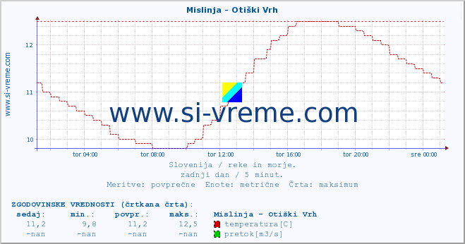 POVPREČJE :: Mislinja - Otiški Vrh :: temperatura | pretok | višina :: zadnji dan / 5 minut.