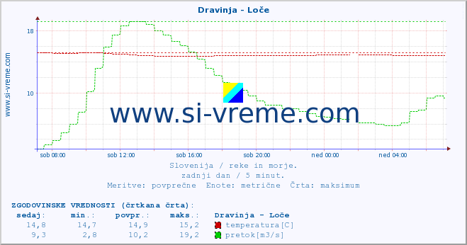 POVPREČJE :: Dravinja - Loče :: temperatura | pretok | višina :: zadnji dan / 5 minut.