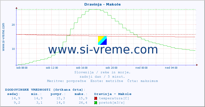 POVPREČJE :: Dravinja - Makole :: temperatura | pretok | višina :: zadnji dan / 5 minut.