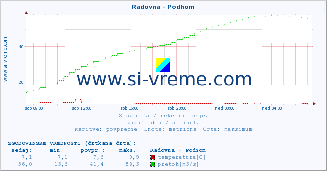 POVPREČJE :: Radovna - Podhom :: temperatura | pretok | višina :: zadnji dan / 5 minut.