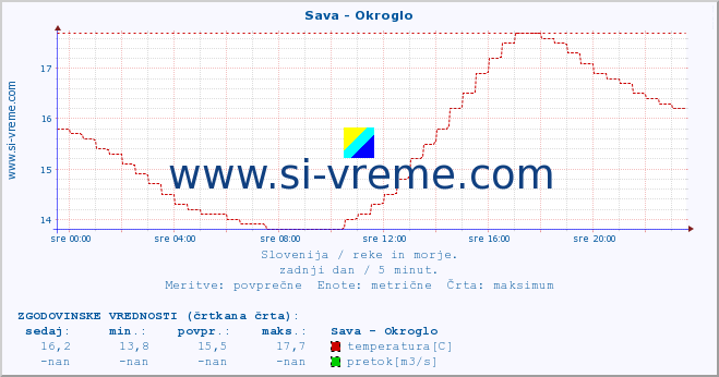 POVPREČJE :: Sava - Okroglo :: temperatura | pretok | višina :: zadnji dan / 5 minut.