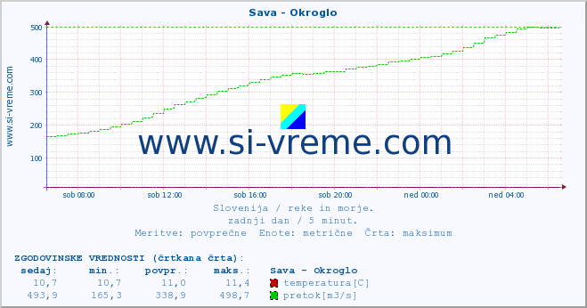 POVPREČJE :: Sava - Okroglo :: temperatura | pretok | višina :: zadnji dan / 5 minut.