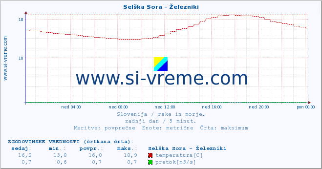 POVPREČJE :: Selška Sora - Železniki :: temperatura | pretok | višina :: zadnji dan / 5 minut.