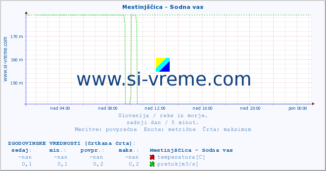 POVPREČJE :: Mestinjščica - Sodna vas :: temperatura | pretok | višina :: zadnji dan / 5 minut.