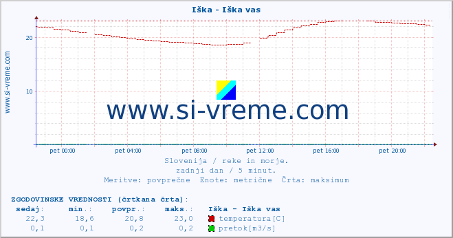 POVPREČJE :: Iška - Iška vas :: temperatura | pretok | višina :: zadnji dan / 5 minut.