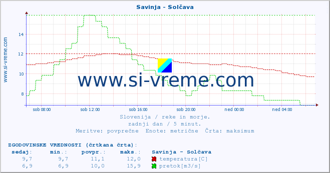 POVPREČJE :: Savinja - Solčava :: temperatura | pretok | višina :: zadnji dan / 5 minut.