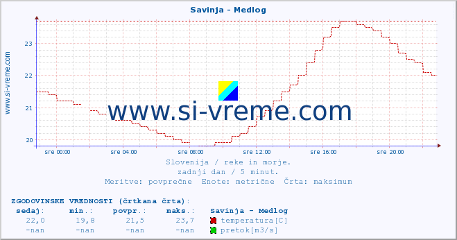 POVPREČJE :: Savinja - Medlog :: temperatura | pretok | višina :: zadnji dan / 5 minut.