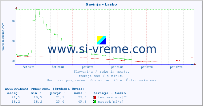 POVPREČJE :: Savinja - Laško :: temperatura | pretok | višina :: zadnji dan / 5 minut.