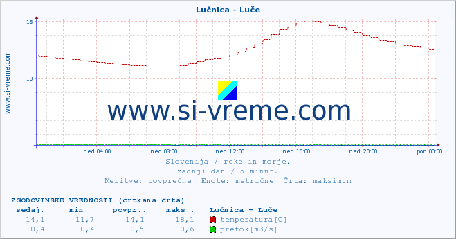 POVPREČJE :: Lučnica - Luče :: temperatura | pretok | višina :: zadnji dan / 5 minut.