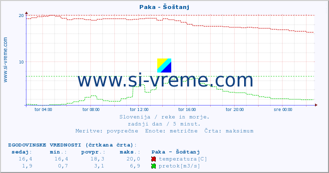 POVPREČJE :: Paka - Šoštanj :: temperatura | pretok | višina :: zadnji dan / 5 minut.