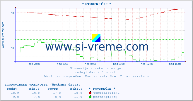 POVPREČJE :: * POVPREČJE * :: temperatura | pretok | višina :: zadnji dan / 5 minut.