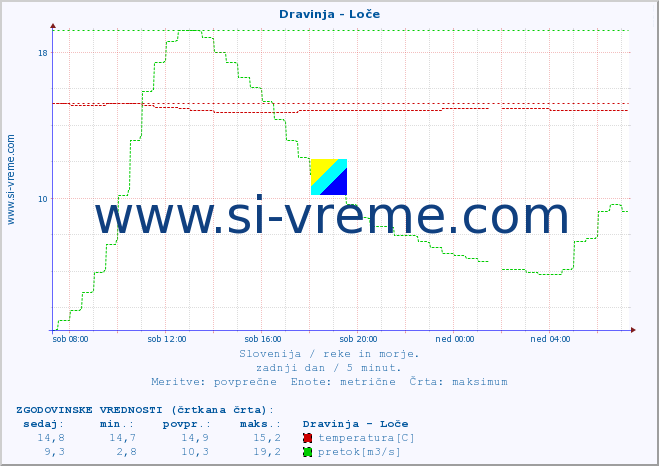 POVPREČJE :: Dravinja - Loče :: temperatura | pretok | višina :: zadnji dan / 5 minut.