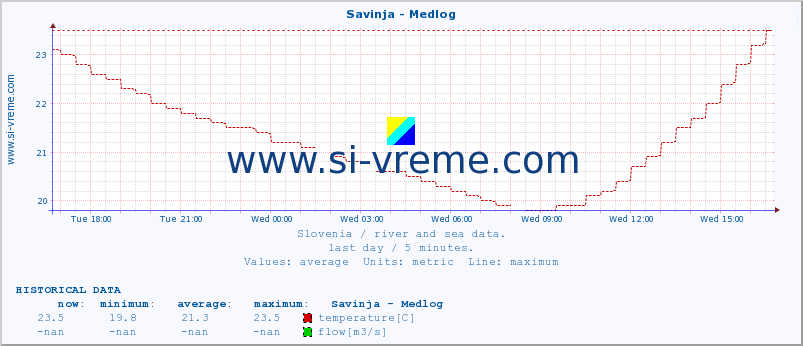  :: Savinja - Medlog :: temperature | flow | height :: last day / 5 minutes.